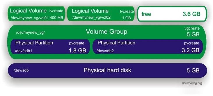 LVM cheat sheet
